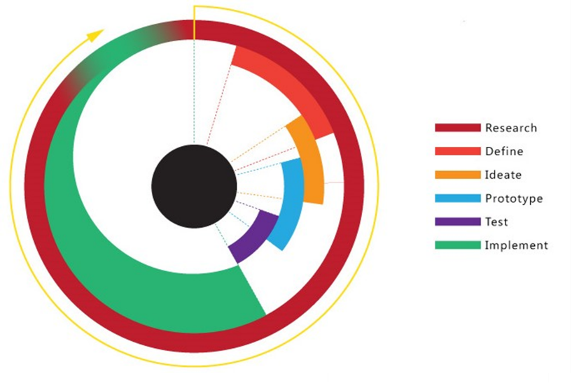 Combined Design Thinking project life cycle: Research, Define, Ideate, Prototype, Test, Implement, shown as concentric arcs around a project timeline.